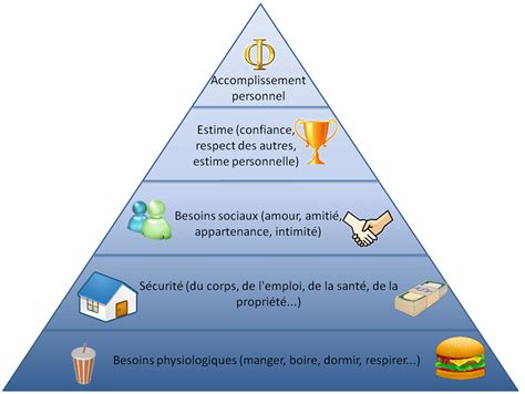 La pyramide des besoins: Comprendre et classifier les besoins humains